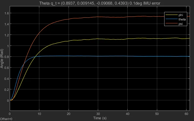 A slewing controller test